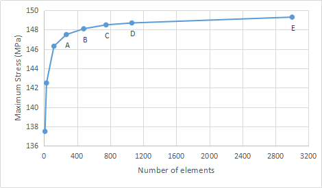 Mesh Convergence By Using The Stress Error Plot As Guide