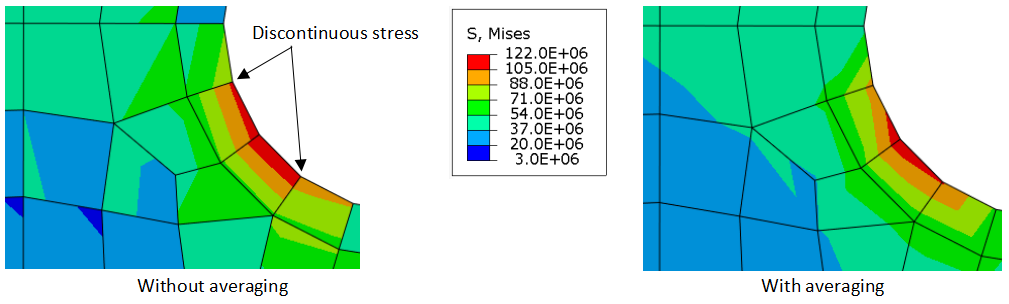 averaged vs unaveraged stress