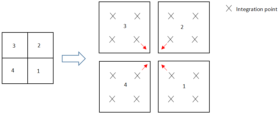 Estimate Mesh Convergence By Unaveraged Stress Plot